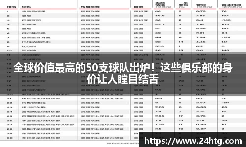 全球价值最高的50支球队出炉！这些俱乐部的身价让人瞠目结舌